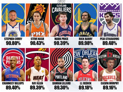 best free throw percentage ever.
